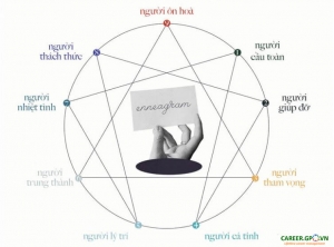 Trắc nghiệm tâm lý Enneagram: 9 kiểu người và bạn là ai?