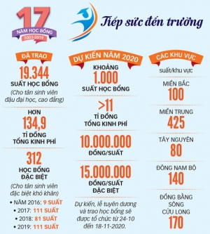 1.000 suất học bổng Tiếp sức đến trường 2020