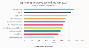 Top 10 công việc tốt nhất nước Mỹ năm 2022