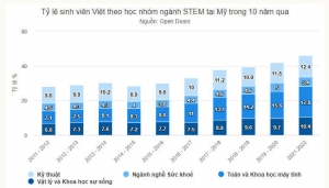 Ngành STEM tại Mỹ được sinh viên Việt ưa chuộng nhất