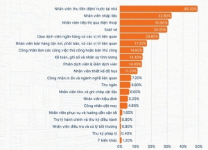 20 công việc có thể biến mất trong 5 năm tới