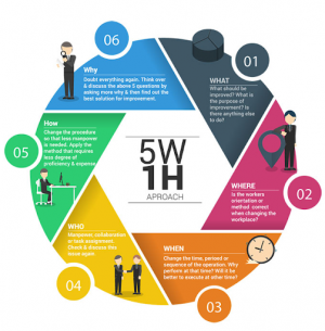 Phương pháp 5W1H2C5M trong kỹ năng lập kế hoạch