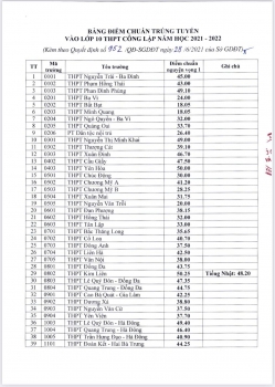 Hà Nội công bố điểm chuẩn vào lớp 10 THPT chuyên 2021