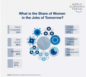 Chuyên gia Yến Đỗ cập nhật dự báo về tỷ lệ chia sẻ việc làm theo giới tính đến năm 2025