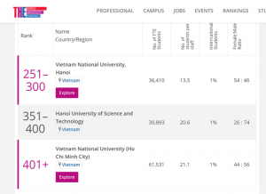Ba đại học Việt Nam lọt top Châu Á