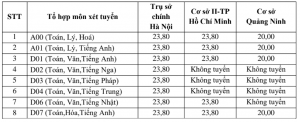 ĐH Ngoại thương công bố điểm sàn xét tuyển
