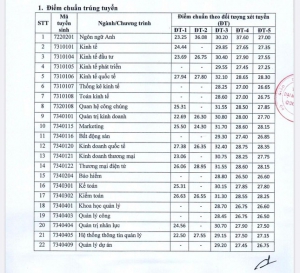 Trường Đại học Kinh tế Quốc dân công bố điểm chuẩn xét tuyển kết hợp