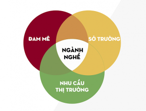 Nên lựa chọn ngành nghề theo xu hướng nào?