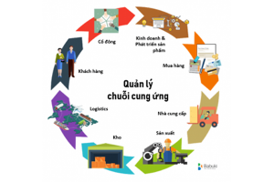 [CG - Bùi Thu Trang] Nghề quản lý chuỗi cung ứng (Sourcing & Supplies Chain Management)
