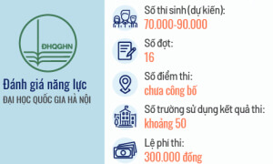 Đại học Quốc gia Hà Nội công bố lịch thi đánh giá năng lực 2022