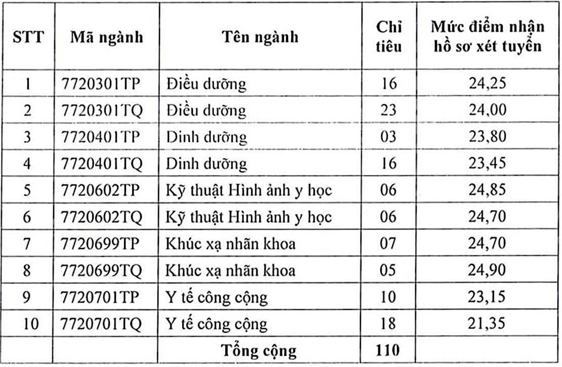 Các trường đại học Y - Dược top đầu đồng loạt xét tuyển bổ sung - Hướng nghiệp GPO