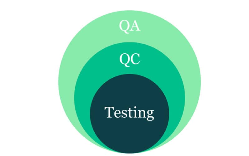 Hello testing. QC тестирование. QA QC. QA тестирование. Quality Control в тестировании.