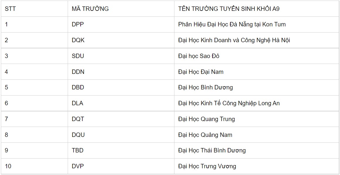 Khối A9 thi môn gì? Các ngành và trường Đại học xét tuyển khối A9?