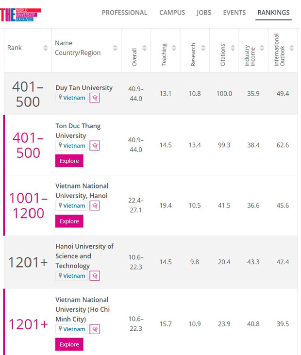 Top 5 ĐH của Việt Nam trên bảng Times Higher Education năm 2022
