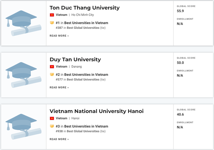Trường Đại học Tôn Đức Thắng tiếp tục được xếp hạng cao tại Hoa Kỳ - Hướng nghiệp GPO