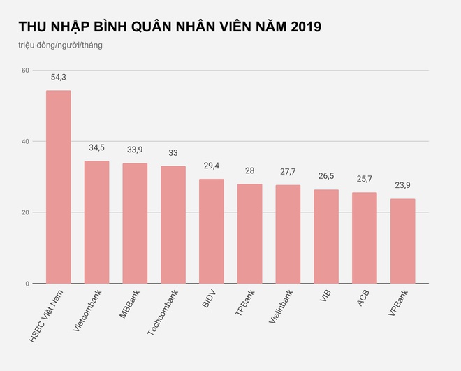 Thu nhập bình quân của nhân viên ngân hàng HSBC lên đến 652 triệu đồng/năm - Hướng nghiệp GPO