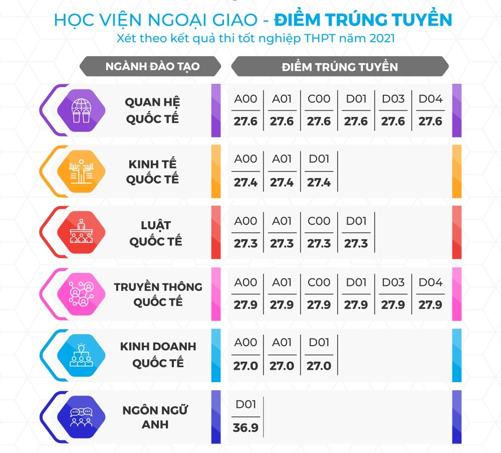 Học viện Ngoại giao công bố điểm chuẩn năm 2021 - Hướng nghiệp GPO