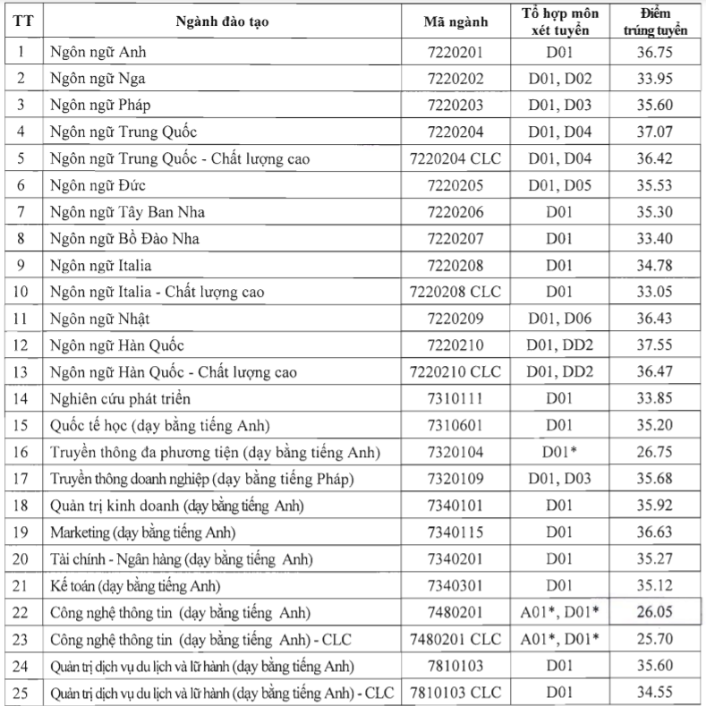Điểm chuẩn Trường ĐH Hà Nội năm 2021 - Hướng nghiệp GPO