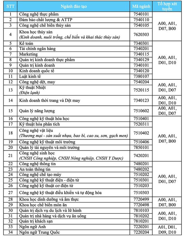 Trường ĐH Công nghiệp Thực phẩm TP. HCM xét tuyển học bạ từ 1/1/2022 - Hướng nghiệp GPO