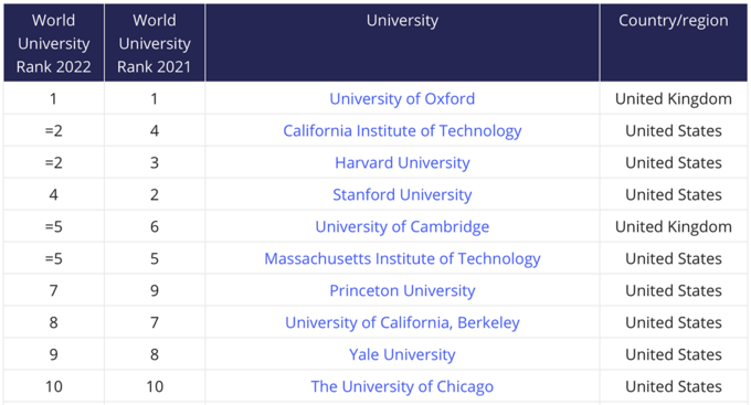 20 đại học hàng đầu thế giới- hướng nghiệp gpo