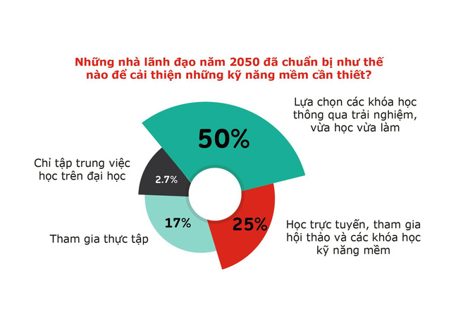 Học tập thông qua trải nghiệm được ưu tiên lựa chọn - hướng nghiệp GPO