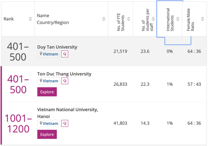 Việt Nam lần đầu có đại học vào top 500 thế giới- hướng nghiệp gpo