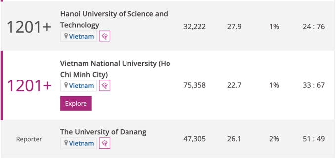 Việt Nam lần đầu có đại học vào top 500 thế giới- hướng nghiệp gpo