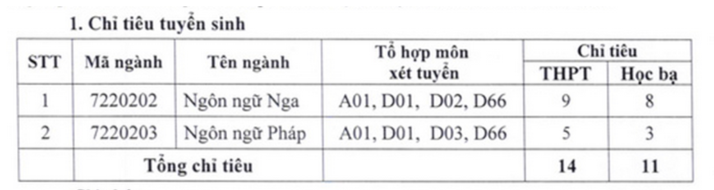 Chỉ tiêu và điều kiện xét tuyển bổ sung vào Trường Ngoại ngữ - Đại học Thái Nguyên- Hướng nghiệp GPO