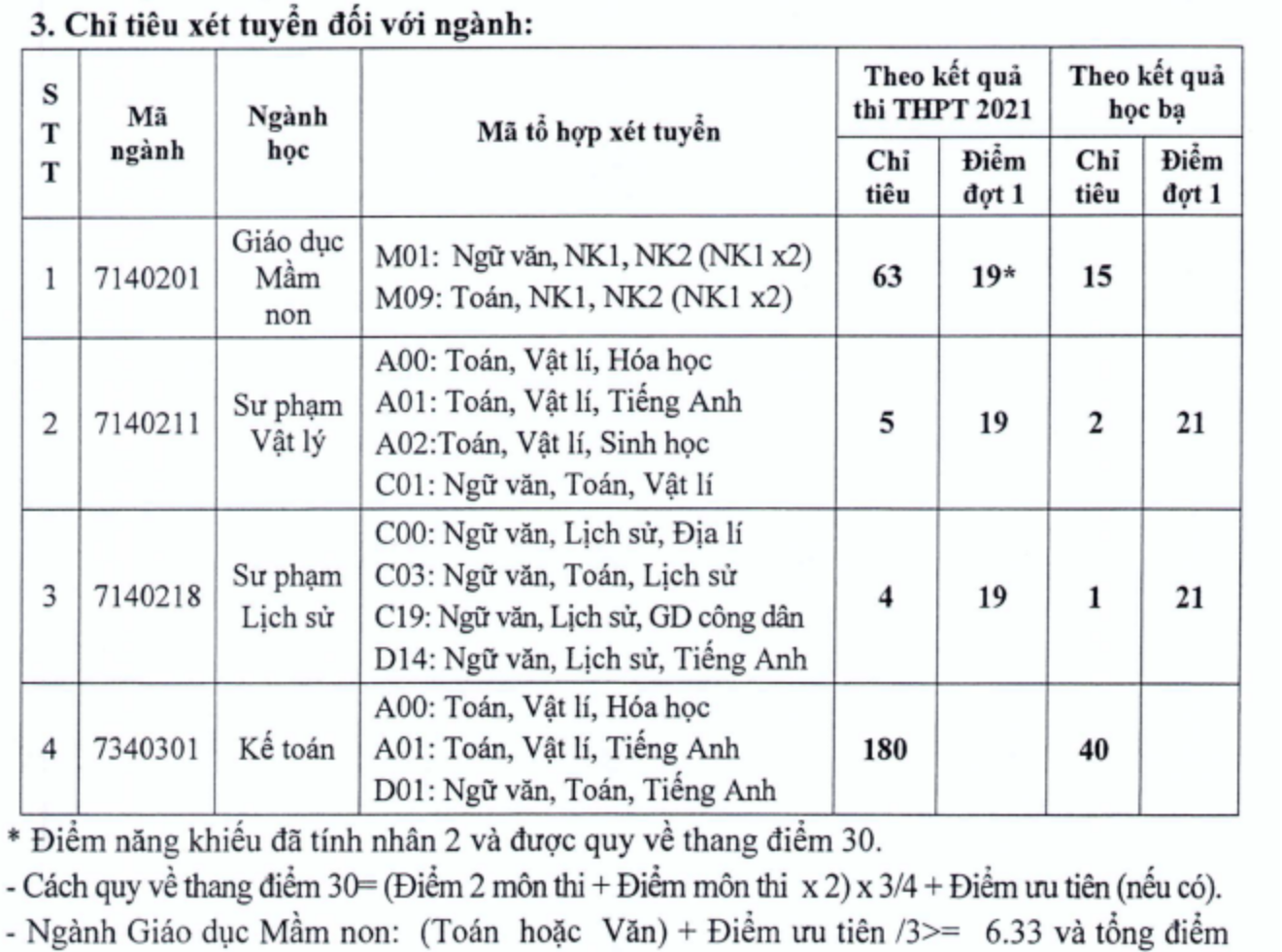 Chỉ tiêu và điều kiện xét tuyển bổ sung vào Trường Đại học Đồng Nai.- Hướng nghiệp GPO